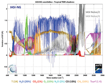 Sensibilité des canaux IASI-NG et bruit radiométrique calculé pour la température de brillance (moyenne pour les atmosphère tropicales TIGR)